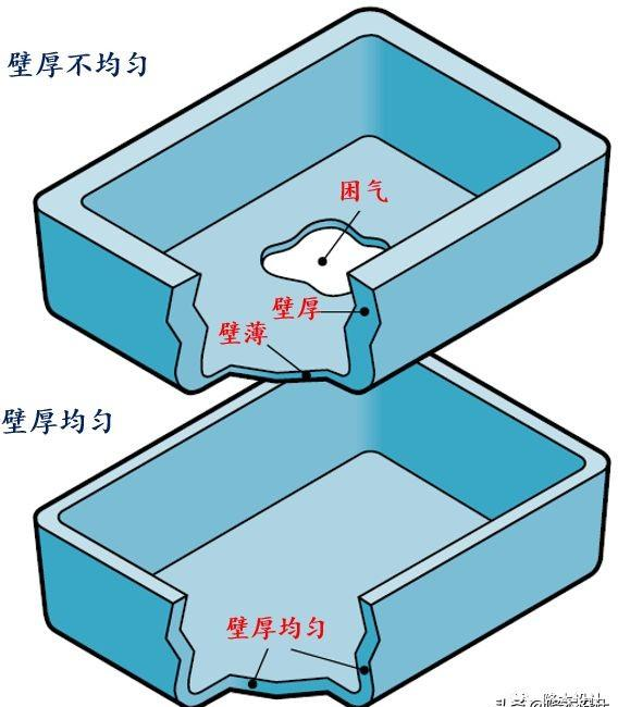 不均勻壁厚導致其它外觀缺陷例如困氣分析